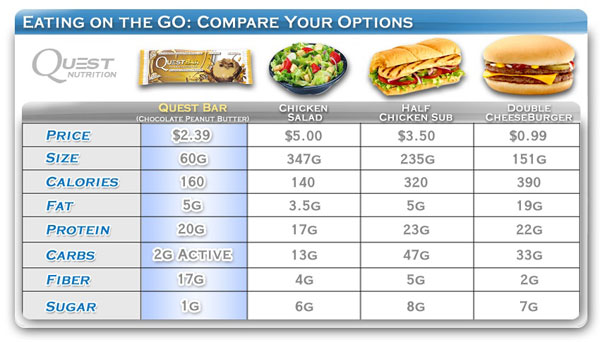 Quest Bar Food Chart